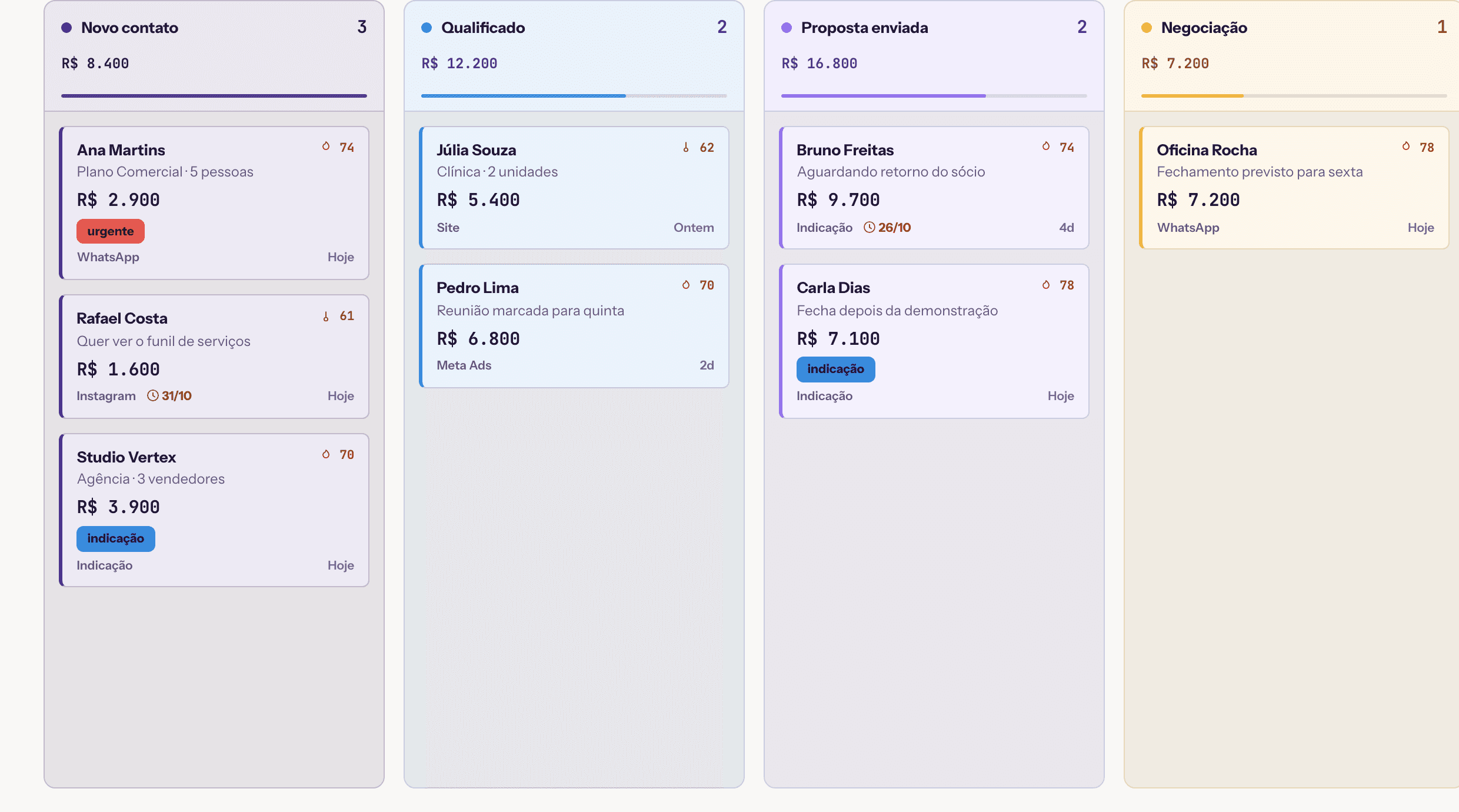 Funil do Pulsar com quatro etapas (Novo contato, Qualificado, Proposta enviada e Negociação) e os leads em cards mostrando valor, canal de origem e tempo parado.