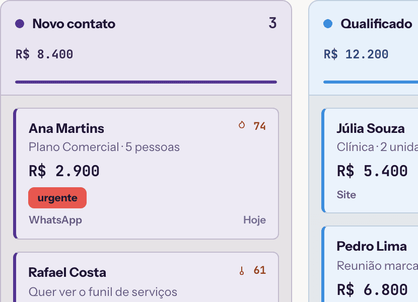 Recorte do Pipeline: as colunas Novo contato, Qualificado e Proposta enviada com os leads em cards.
